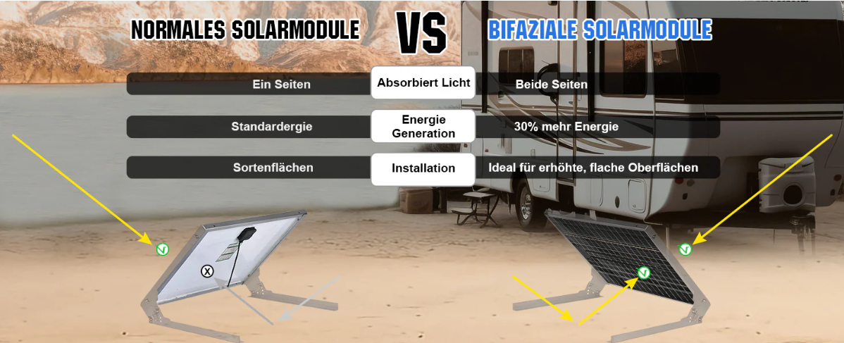 This image compares standard (monofacial) solar panels with bifacial solar panels.