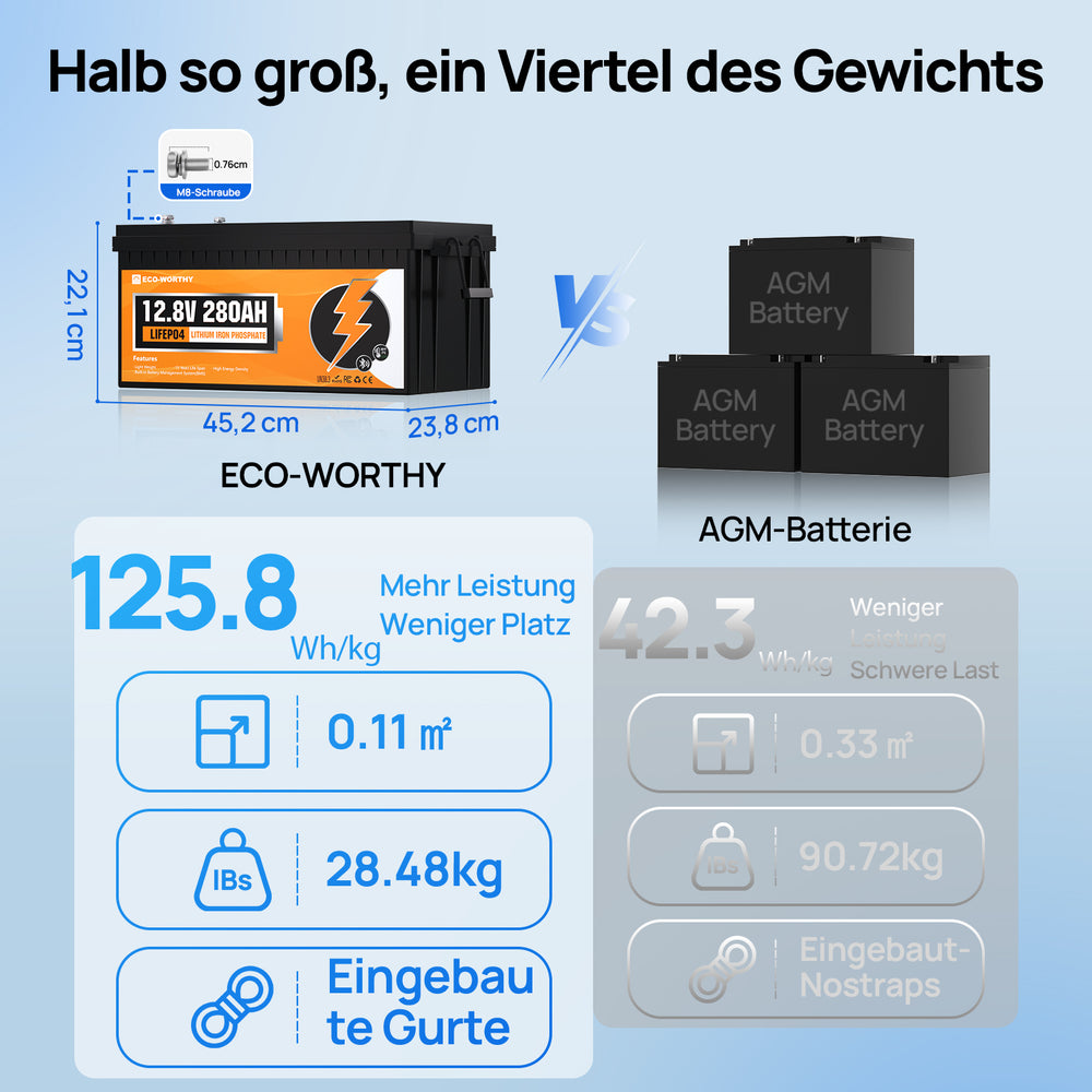 ECO-WORTHY 12V 280Ah LiFePO4-Akku mit Bluetooth und Kälteschutz, 22,1 cm × 45,2 cm × 23,8 cm, im Vergleich zu AGM-Akkus: Leichter, kleiner und praktischer