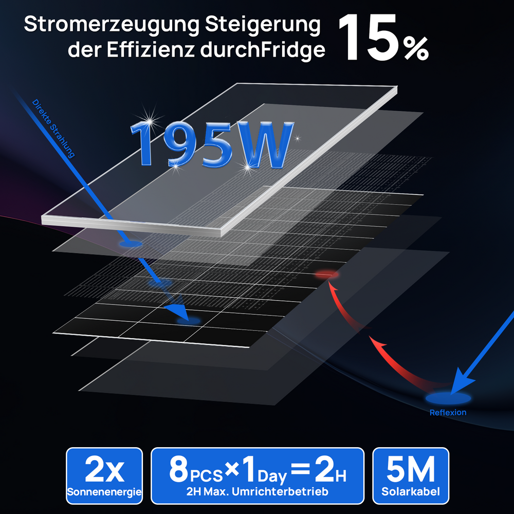 Bifaziale 195Wp 12V Solarmodul: Steigerung der bifazialen Stromerzeugungseffizienz um 15%.
