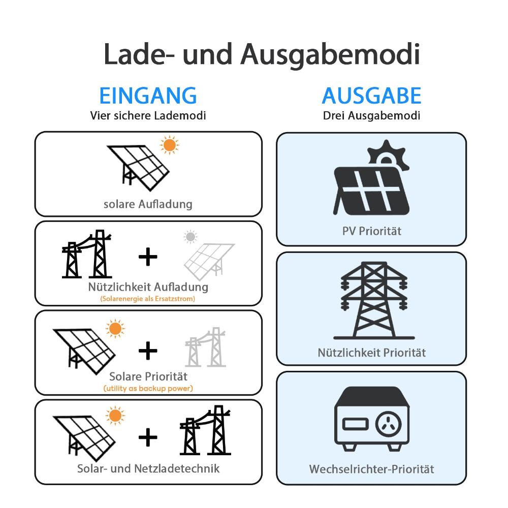 3900Wp48V_20x195Wp_KomplettsetSolaranlagemit15_6kWhLithiumSpeicher_48V6000WHybridWechselrichter-7