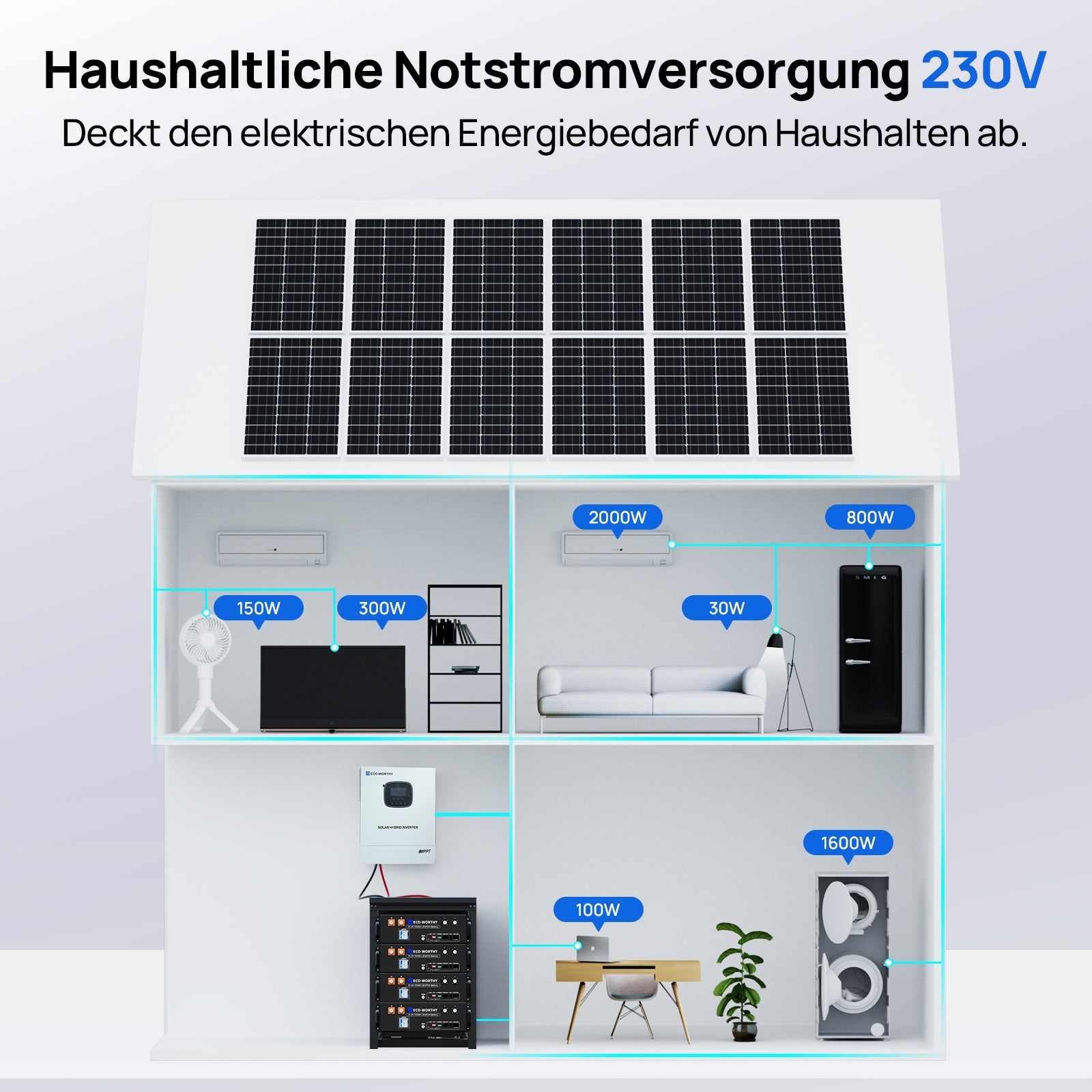 Die 48V 100Ah LiFePO4 Version 3 Batterie und der 48V 3000W All-in-One Wechselrichter sind für die 230V Haushaltsstromversorgung geeignet und decken den Strombedarf von Haushaltsgeräten.