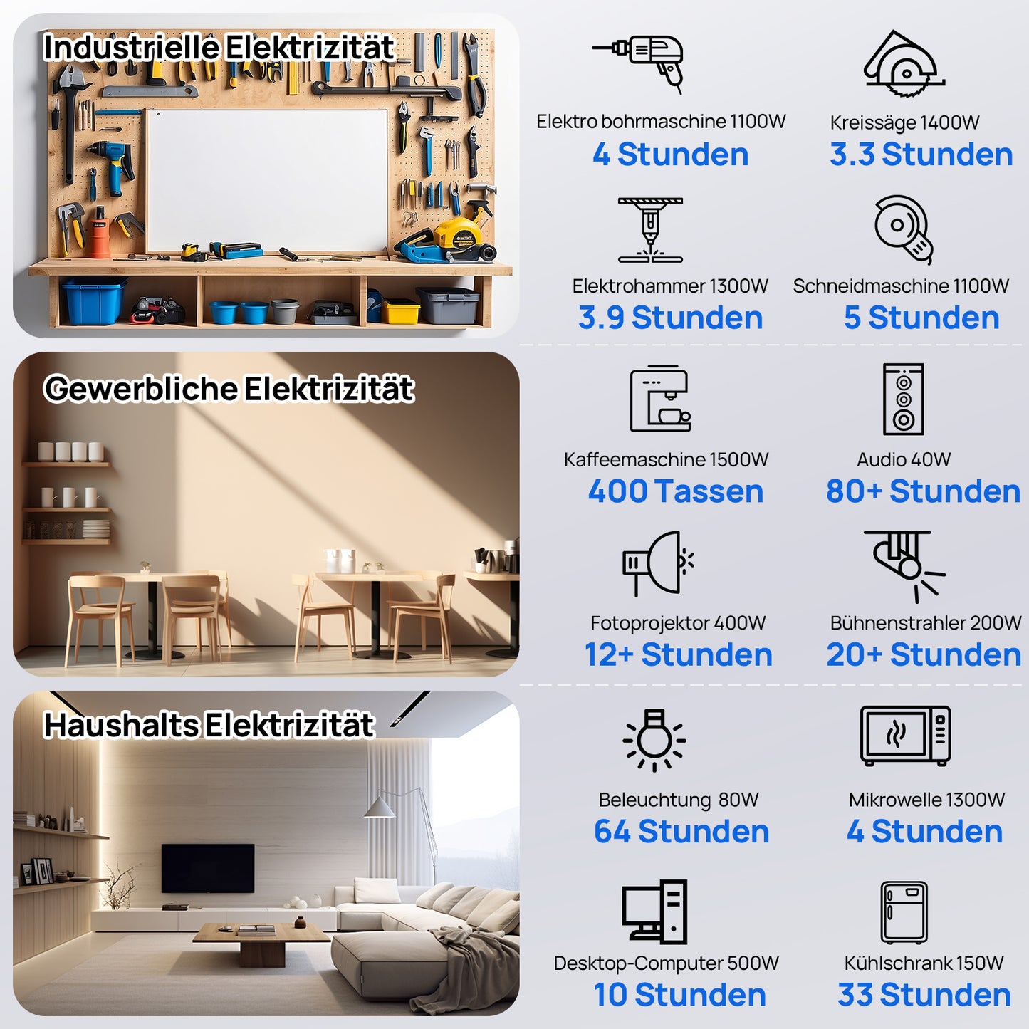 Die 48V 100Ah LiFePO4 Version 3 Batterie und der 48V 3000W All-in-One Wechselrichter sind für die 230V Haushaltsstromversorgung geeignet und decken den Strombedarf von Haushaltsgeräten.