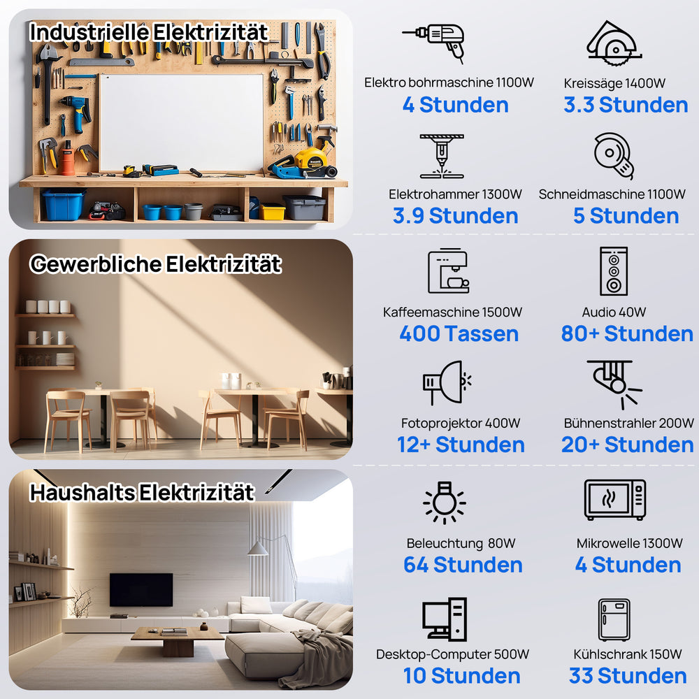 Die 48V 100Ah LiFePO4 Version 3 Batterie und der 48V 3000W All-in-One Wechselrichter sind für die 230V Haushaltsstromversorgung geeignet und decken den Strombedarf von Haushaltsgeräten.