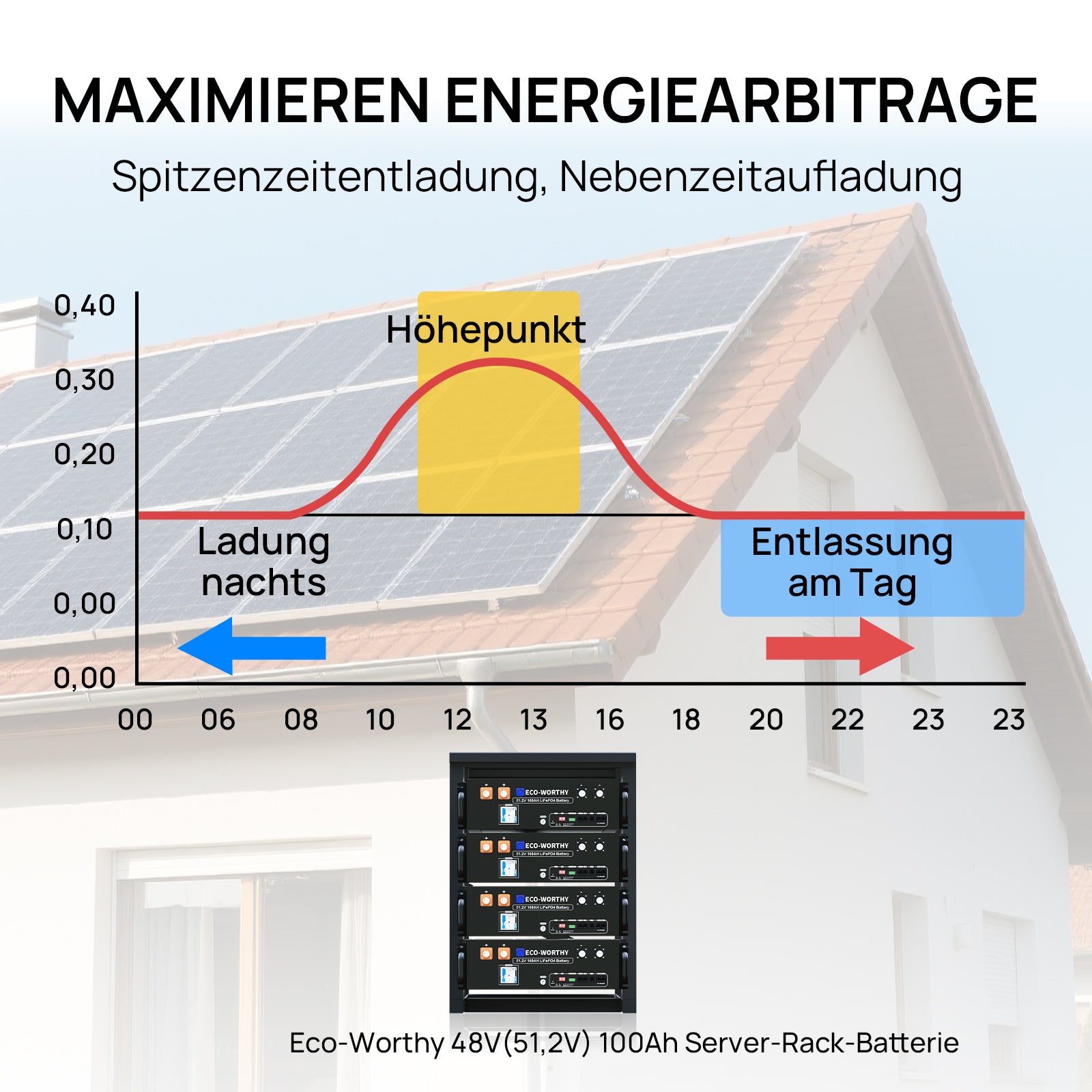 Spitzenladung, niedrige Spitzenentladung.
