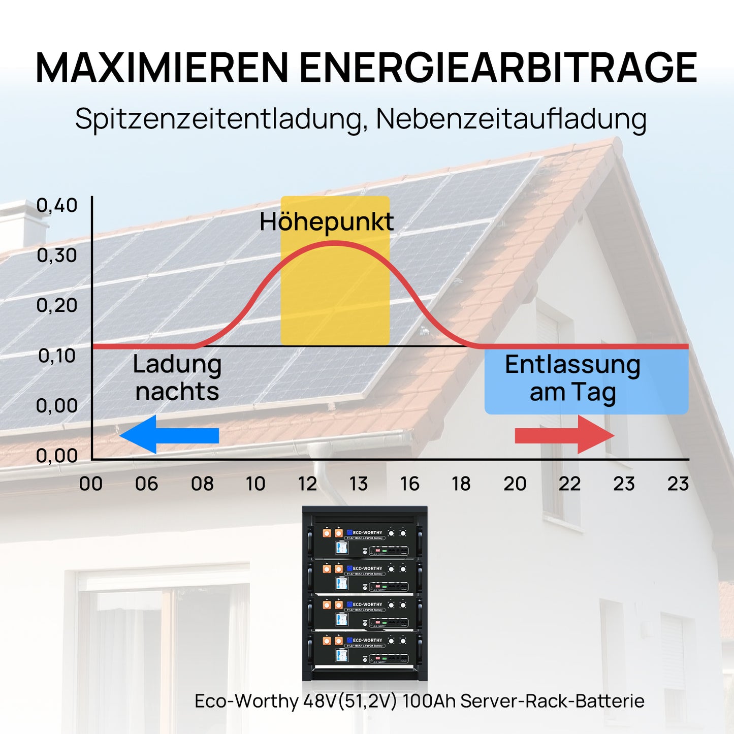 Spitzenladung, niedrige Spitzenentladung.