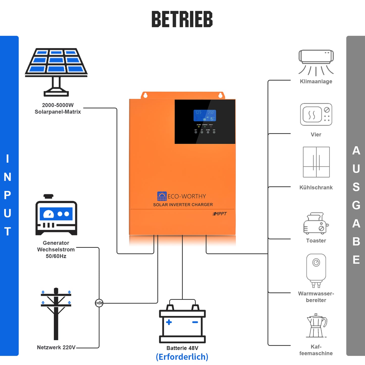 ECO-WORTHY 48V (51,2V) 314Ah LiFePO4-Batterie und 5000W 48V All-In-One Kombigeräte Solar Wechselrichter