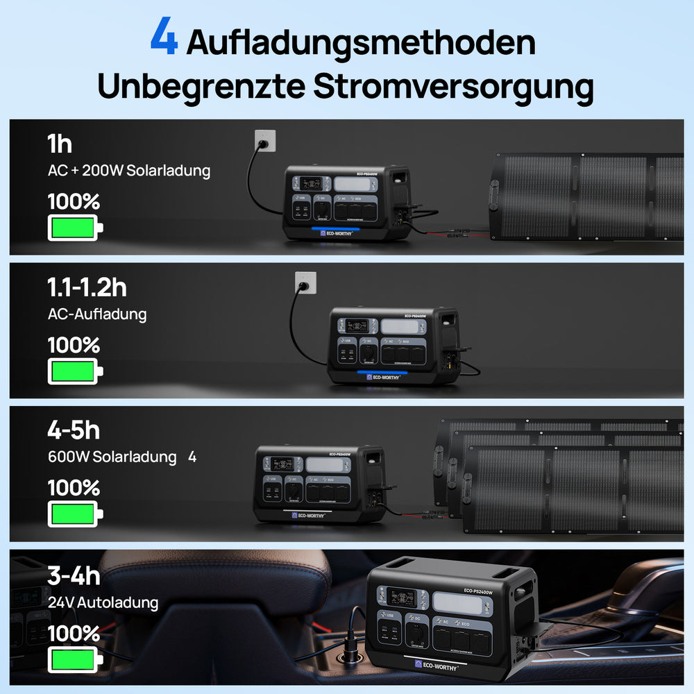 ECO-WORTHY Tragbare 2400W Powerstation: 4 Aufladungsmethoden