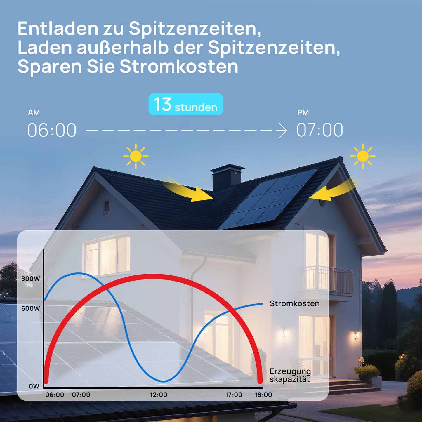 Die 48V 100AH ​​Lithiumbatterie und All-inOne 12KW Wechselrichter-Kit eignen sich ideal zum Entladen während der Spitzenzeiten und zum Laden während der Schwachlastzeiten.