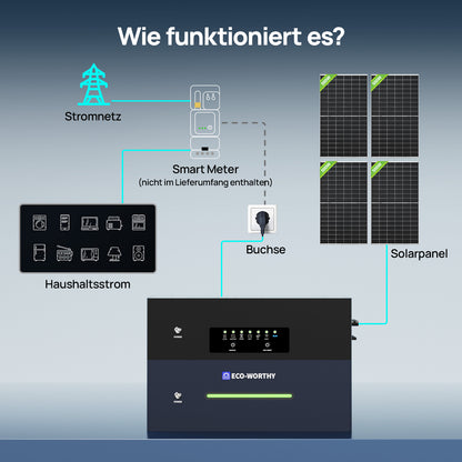 Eco-Worthy ECOVIS 2560Wh Balkonkraftwerk Energiespeicher 4 x 500W Bifaziale Solarmodule—Plug & Play für Balkone und Gärten