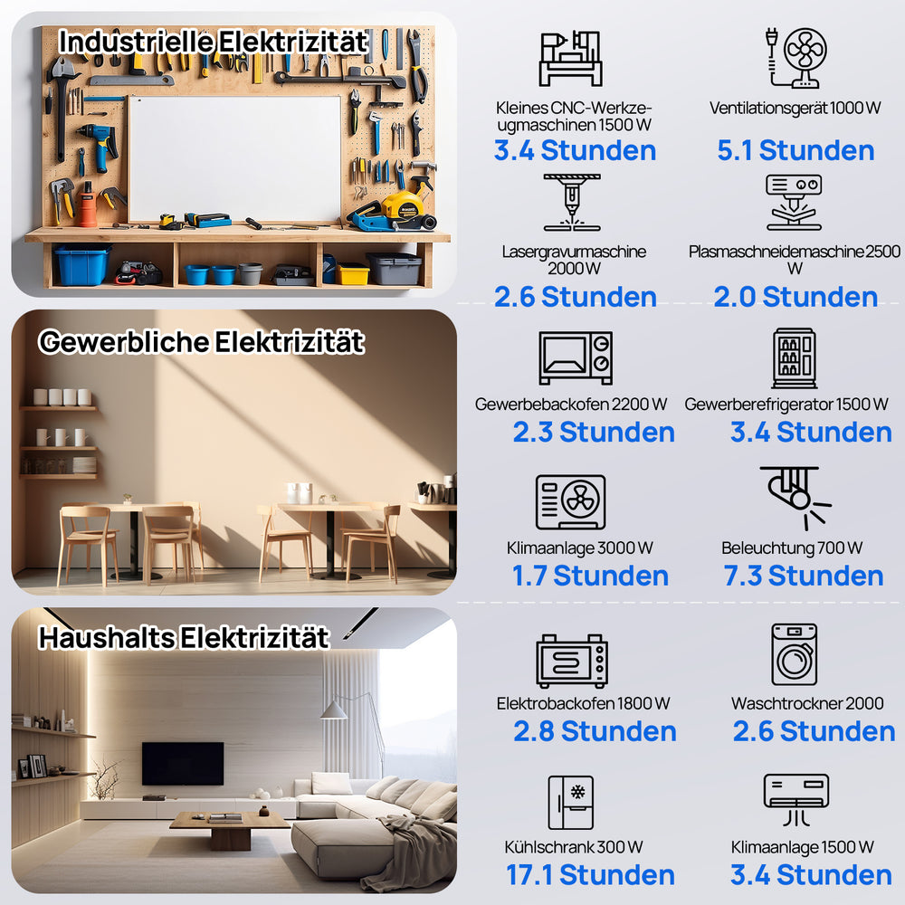 Das stabile Kommunikationssystem ist mit einer 48V 100AH ​​Lithiumbatterie und All-in-One 5KW Wechselrichter zur Stromversorgung verschiedener Haushaltsgeräte ausgestattet.